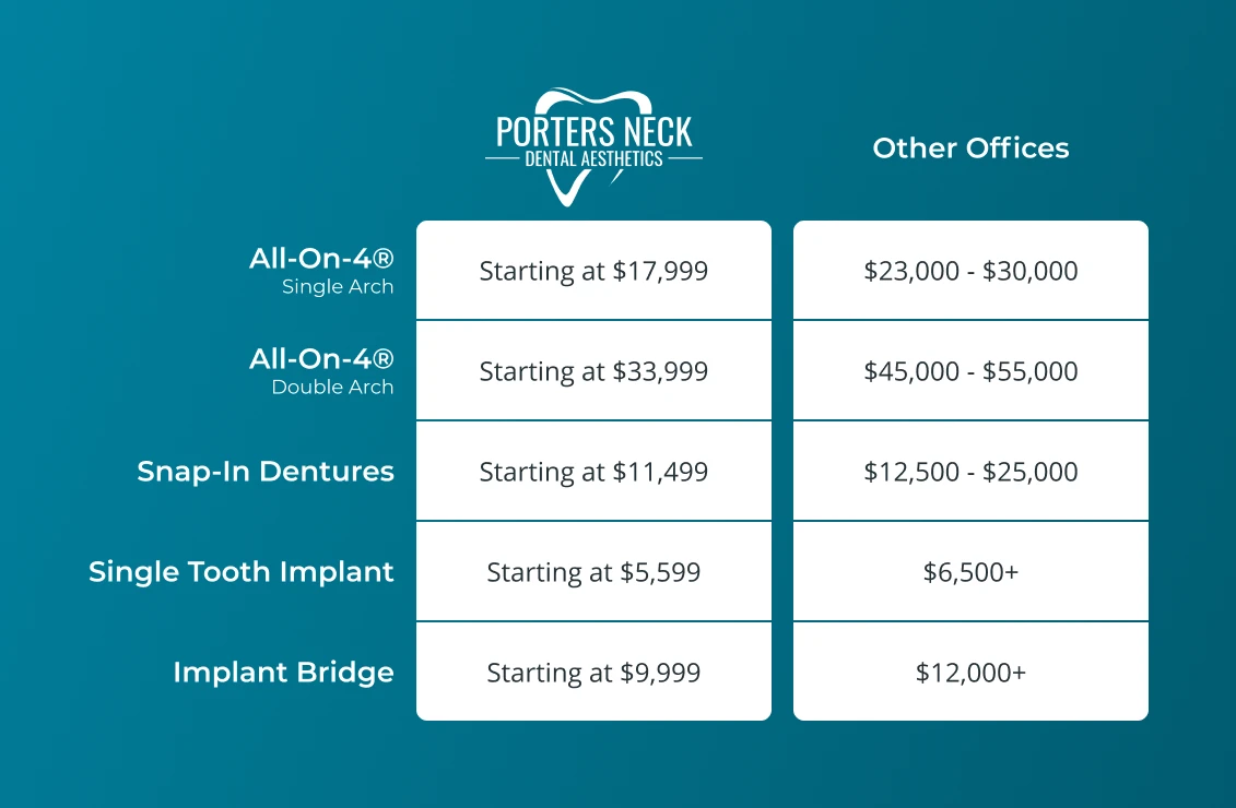 Graphic comparing the cost of dental implants in Wilmington, NC at Porters Neck Dental Aesthetics